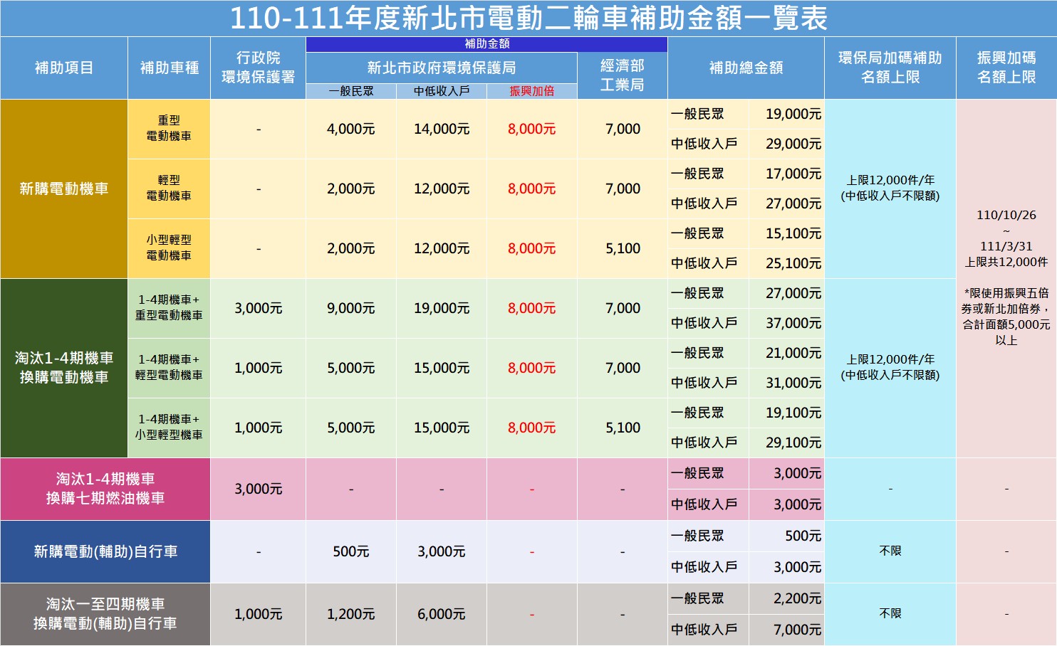 5.110-111年度新北市電動二輪車補助金額一覽表.jpg