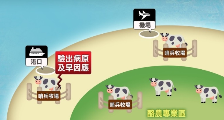 2昆蟲採血監測方式發揮哨兵牧場的功能