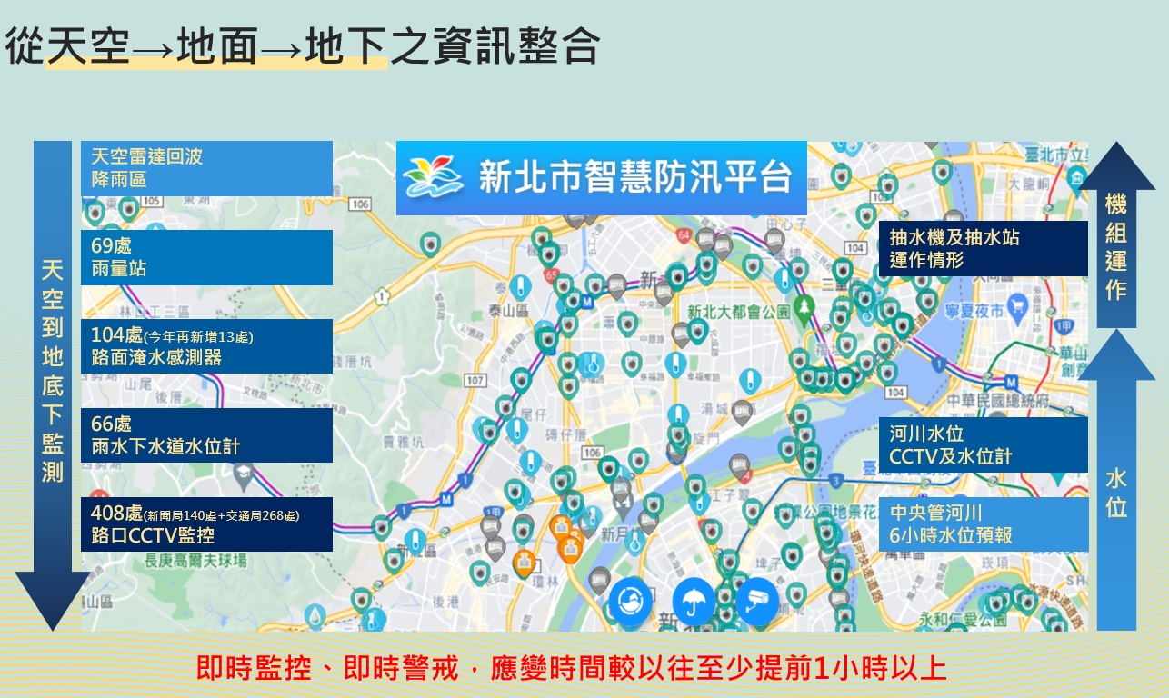 透過「新北市智慧防汛平台」即時監控、即時警戒，應變時間較以往至少提前1小時以上