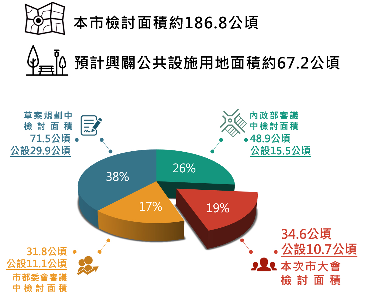 本市檢討面積約186.8公頃