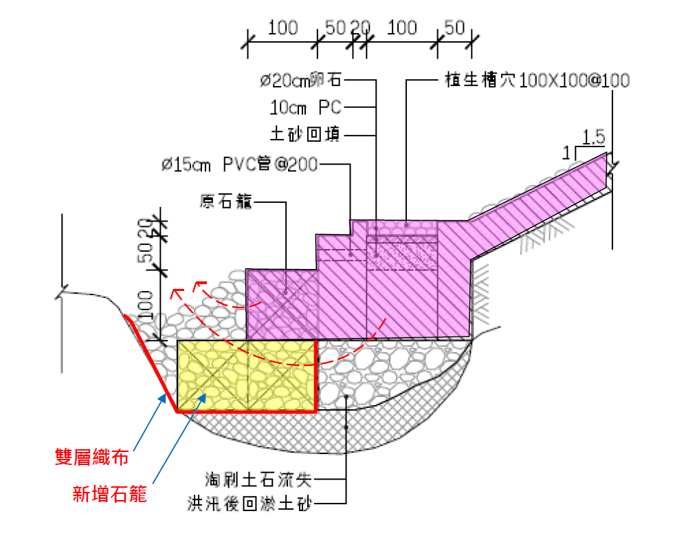 工程不使用混凝土以石籠與地工織布保護護岸基角免受河水沖刷