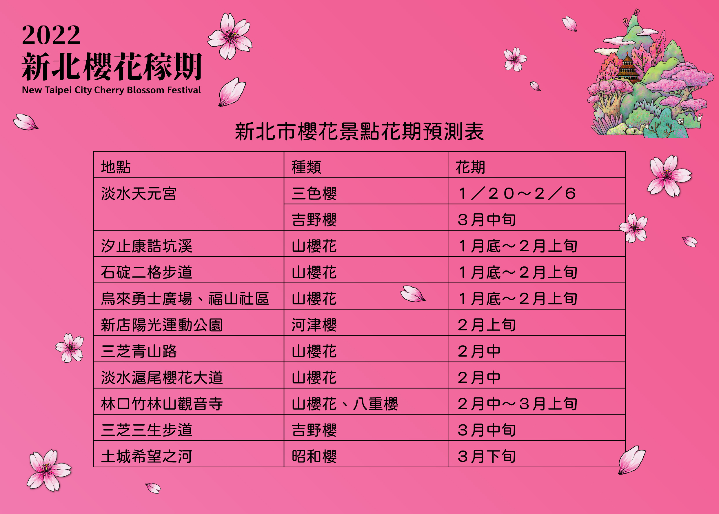 新北市櫻花景點花期預測表