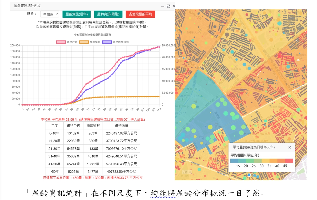 「屋齡資訊統計」在不同尺度下，均能將屋齡分布概況一目了然