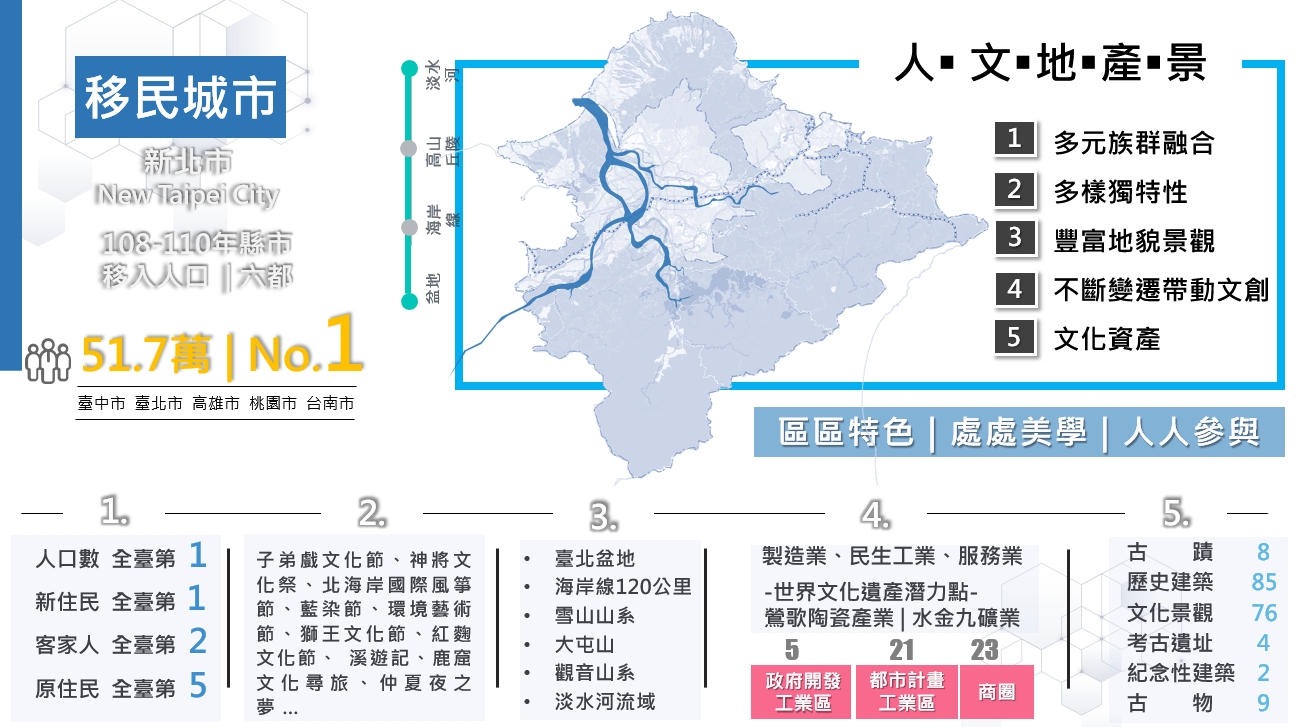 新北市為多元城市108-110年縣市移入人口六都第一