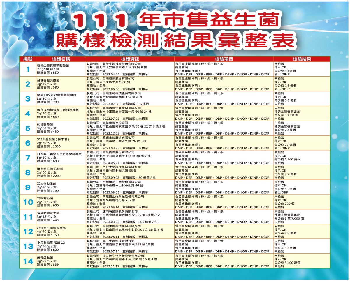 111年市售益生菌檢測結果彙整表