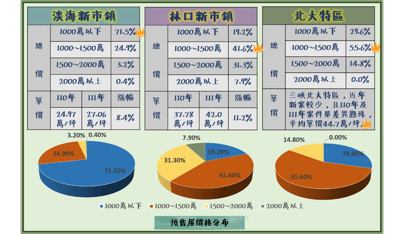 圖2.林三淡預售屋價格分布表