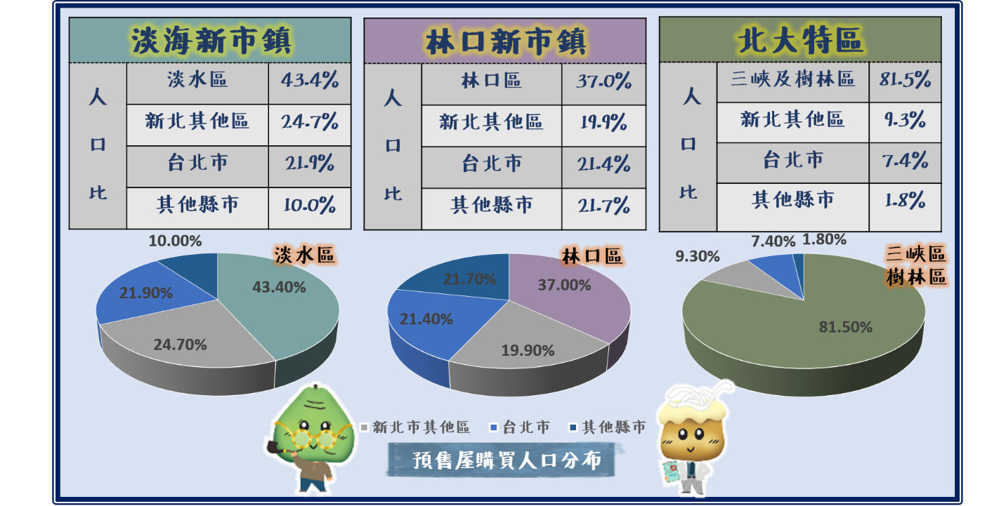 圖3.林三淡預售屋購買人口分布圖