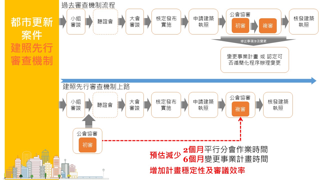 建照先行審查流程圖