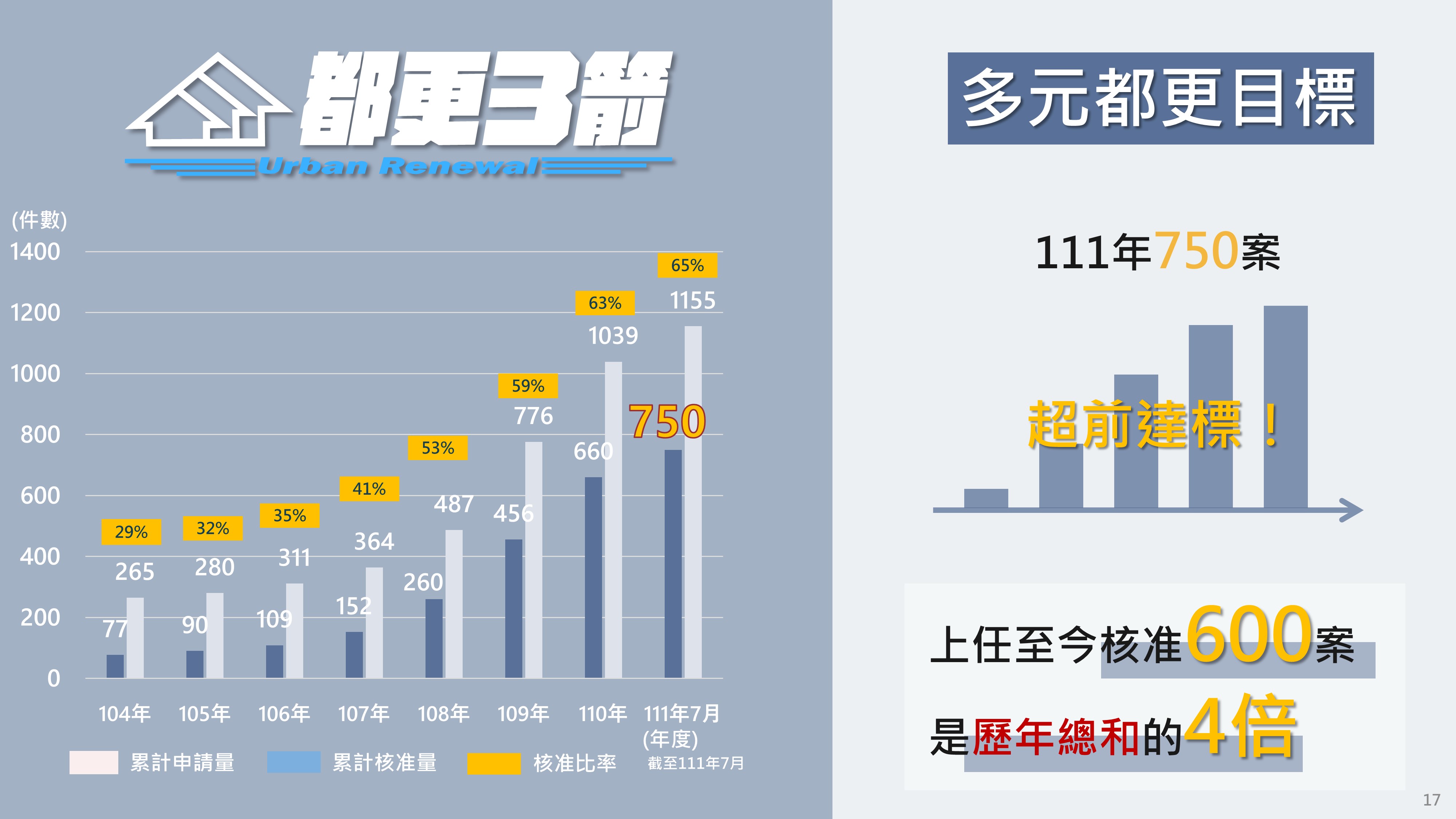 多元都更累計核准750案提前達標示意圖