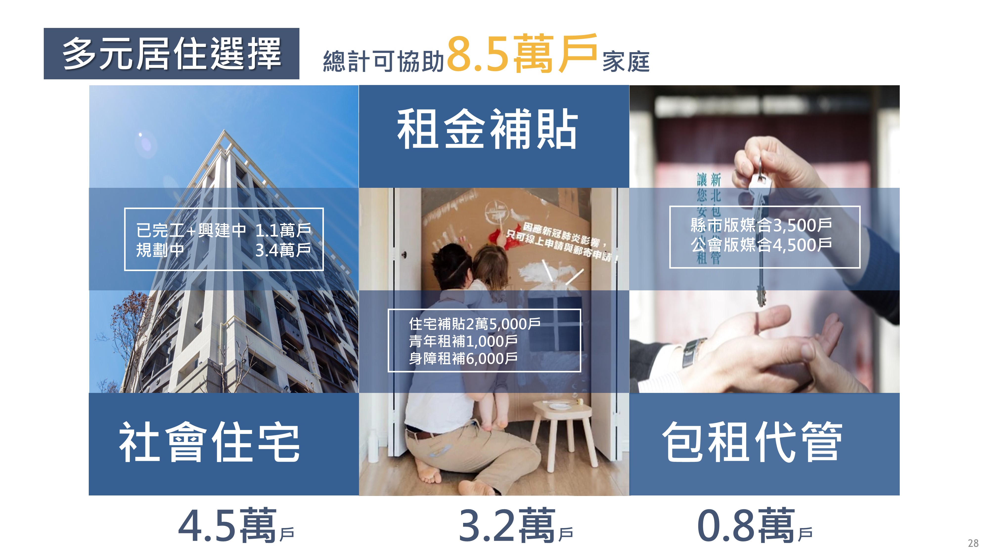 住宅補貼及多元興辦社會住宅示意圖