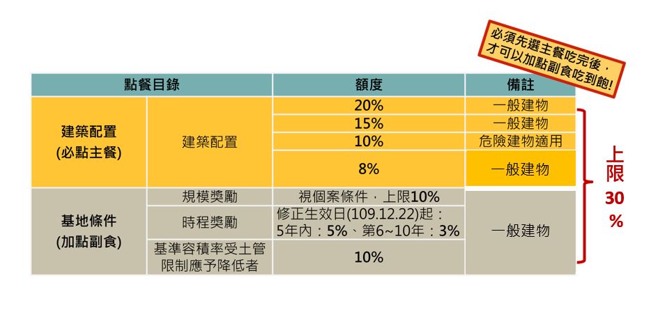 簡易都更獎勵上限提高至30_.jpg