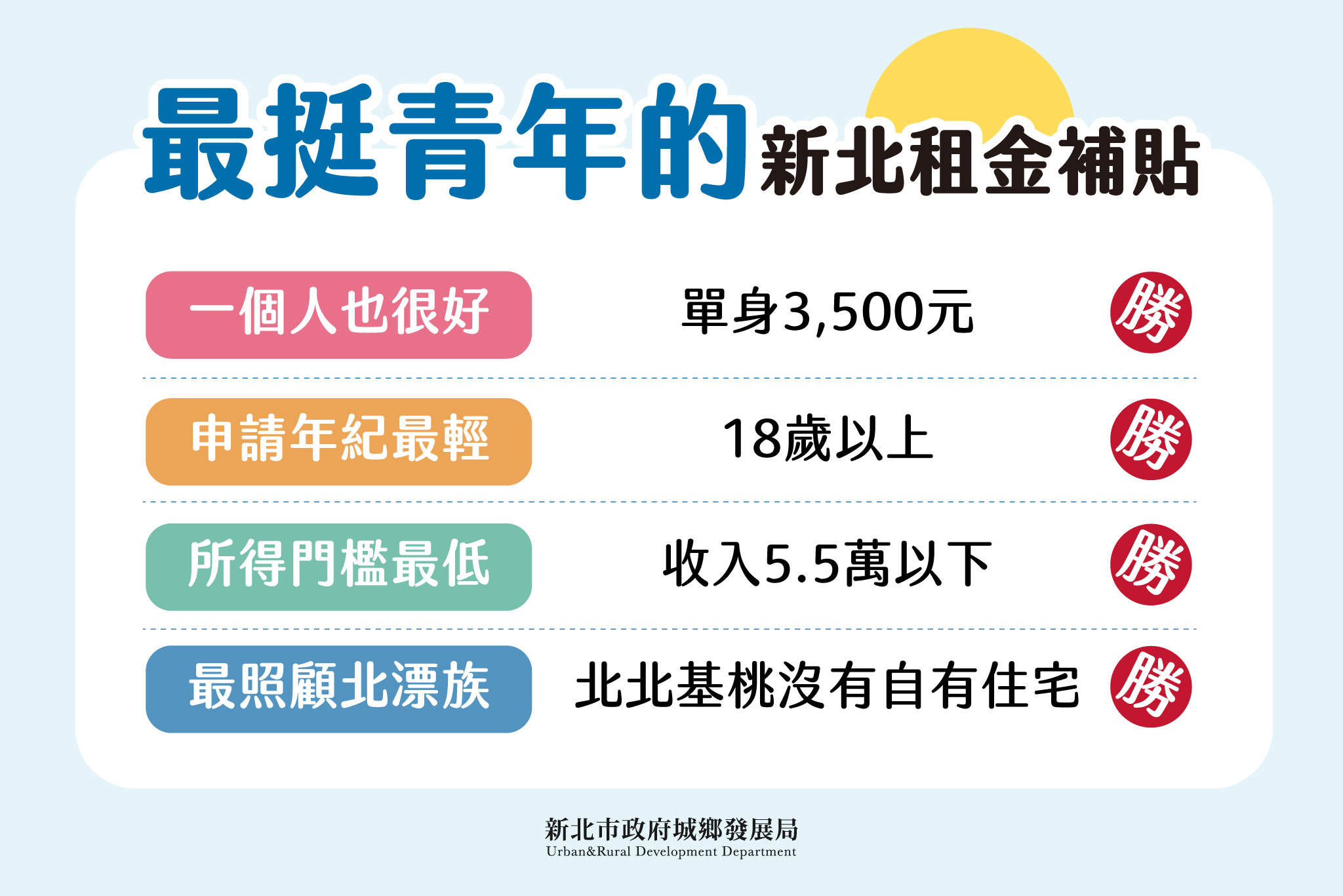 最挺青年的新北市青年租金補貼將於111.11.1起開始受理!今年加碼最高2倍