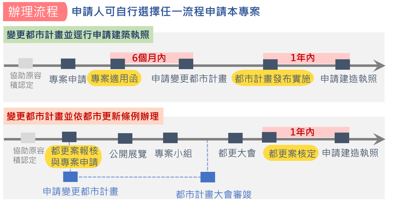 「新北市加速推動都市危險建築物重建專案計畫」(防災都更2.0)申請流程