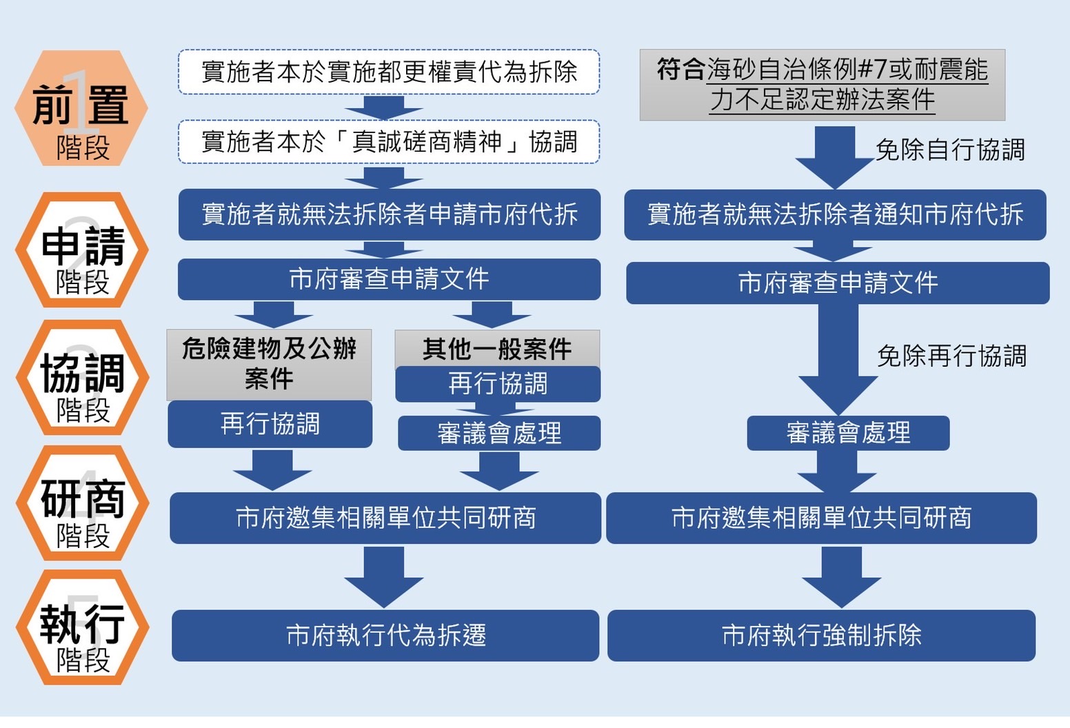 修法重點流程