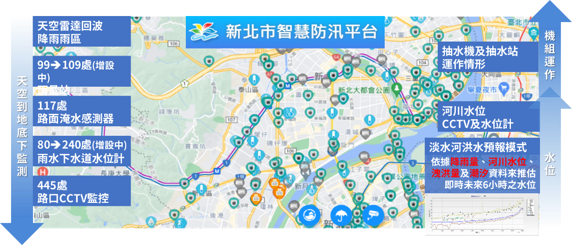 主動式「智慧防汛平台」創新突破，自動監測發出警示，迅速執行應變機制