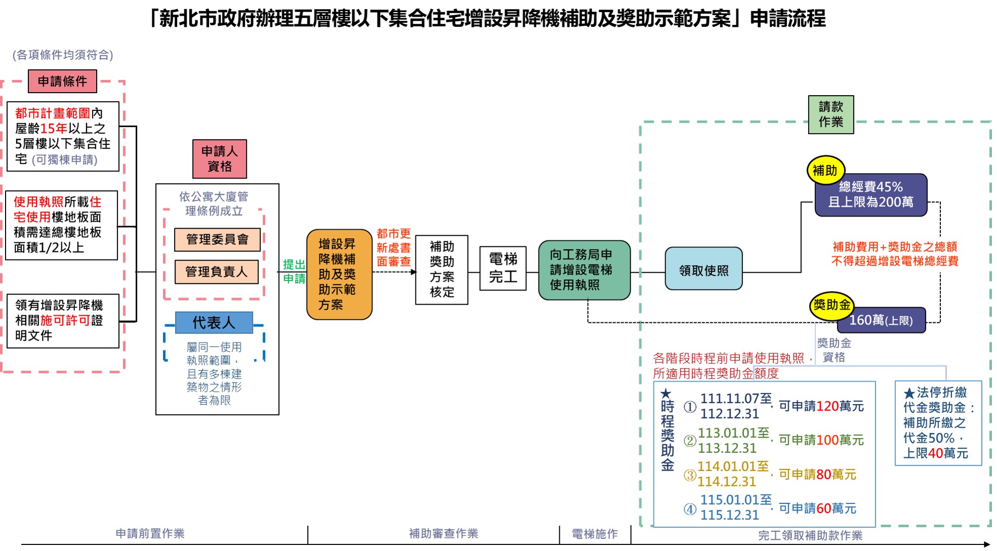 特快車申請流程