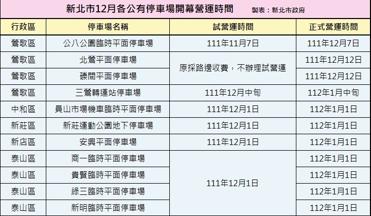 新北市11處公有停車場12月起開幕營運一覽表