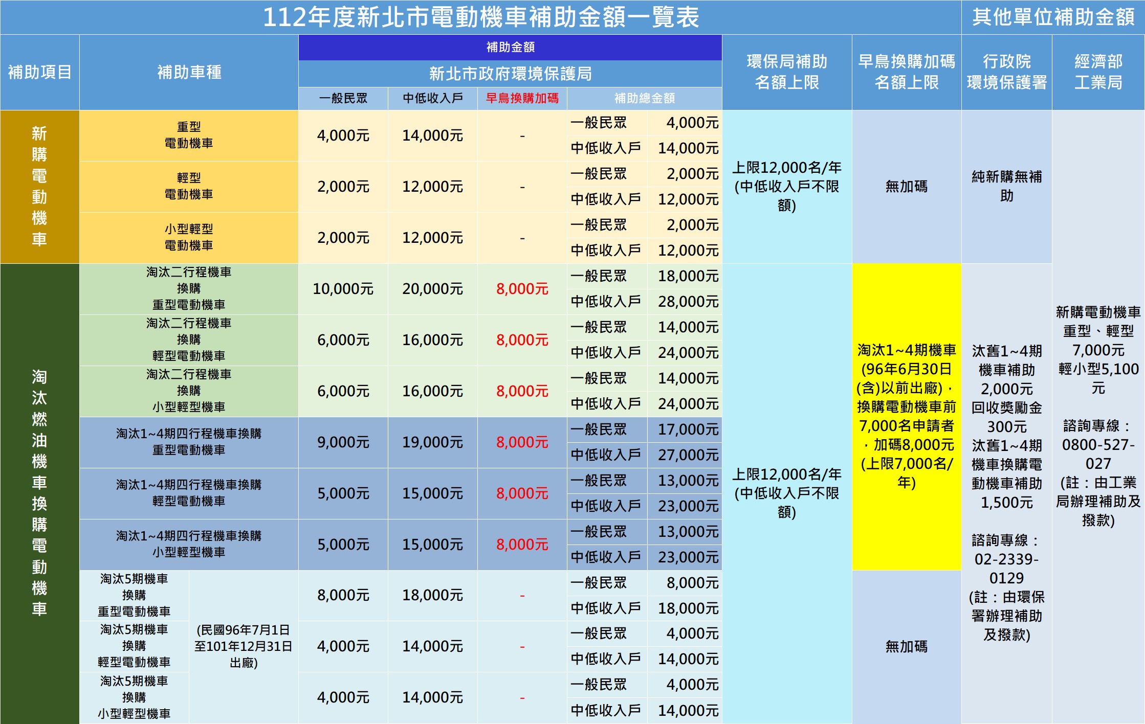 112新北市電動機車補助金額一覽表