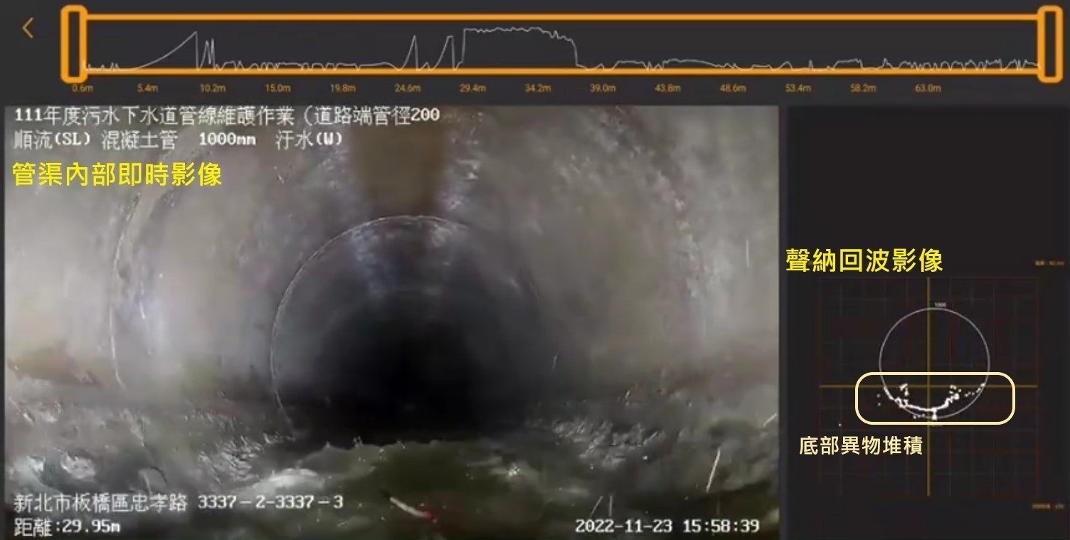 「無人聲納探測船」之攝影鏡頭可直接觀測管渠內部狀況（左）及聲納回波影像確認管底異物堆積高度