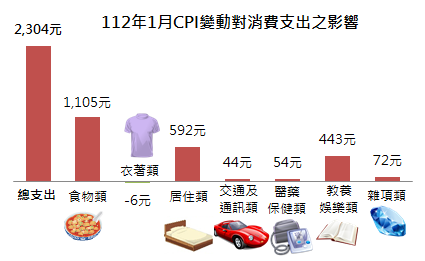 112年1月CPI變動對消費支出之影響