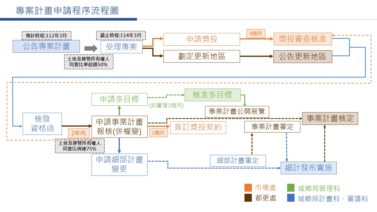 民有老舊市場用地專案計畫流程示意圖。