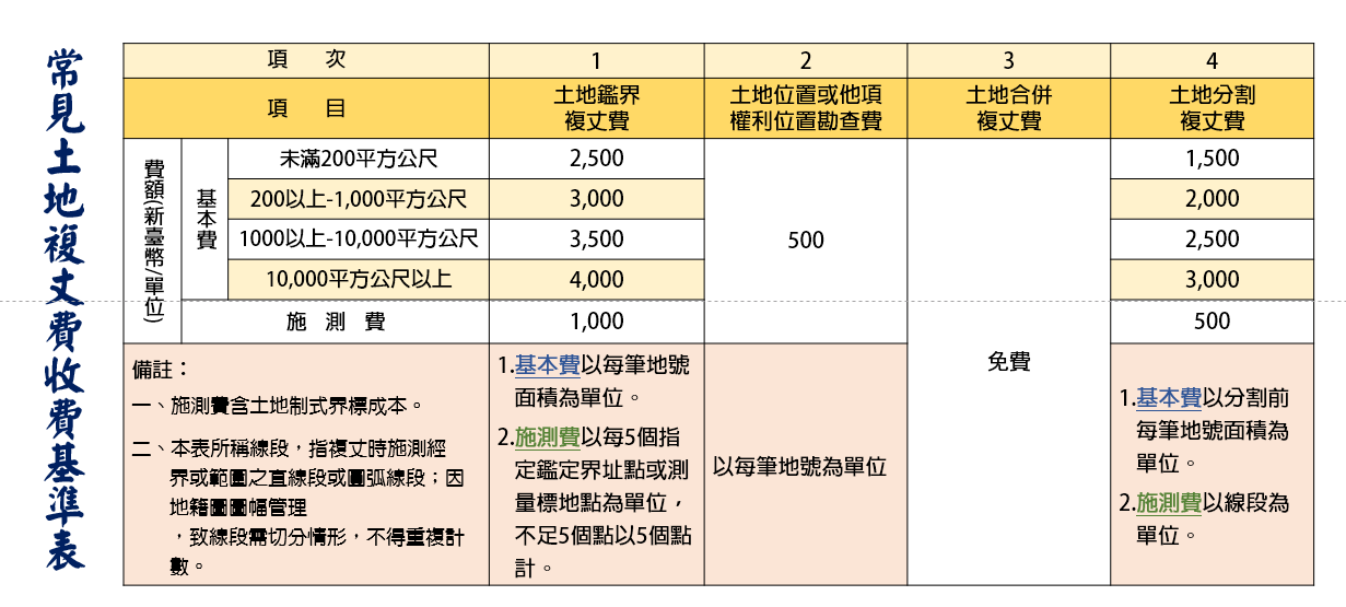 常見土地複丈費收費基準表