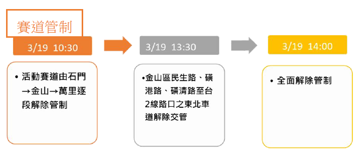 賽道管制時間