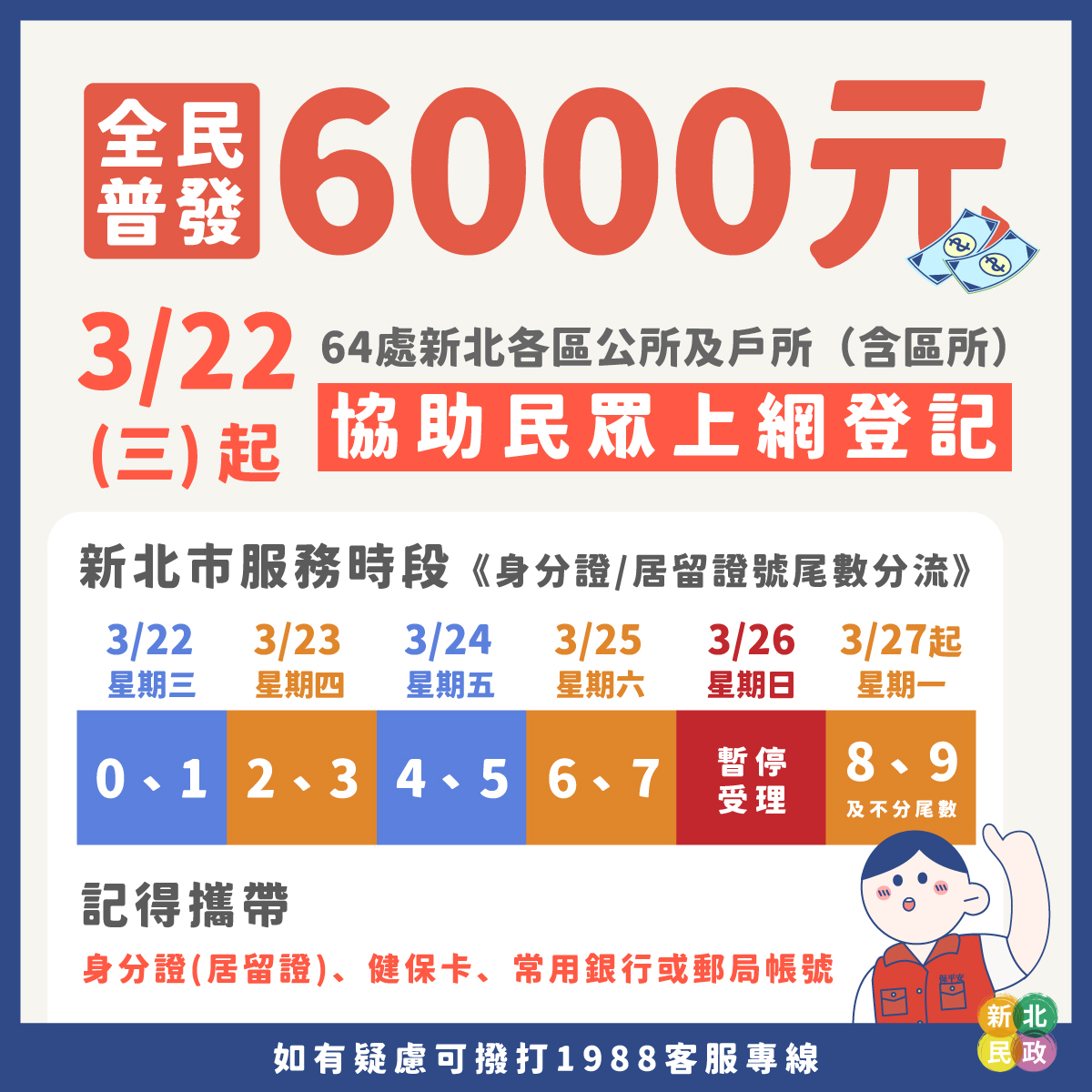 3月22日起於各公所、戶所(含區所)設置窗口協助民眾上網登記領取中央普發6000元，並依身分證字號尾數分流。