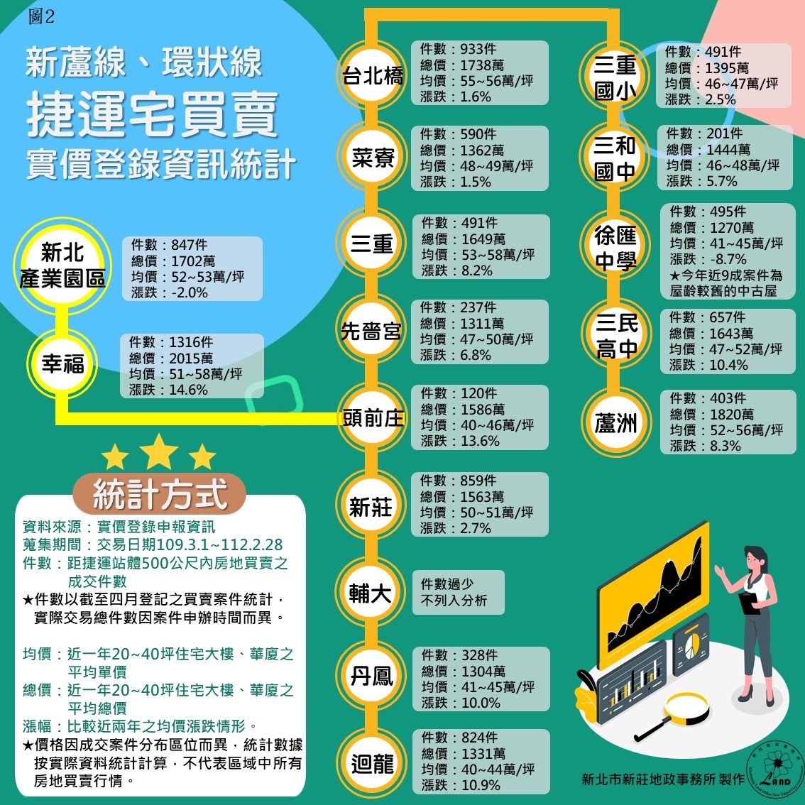 捷運宅買賣資訊統計圖