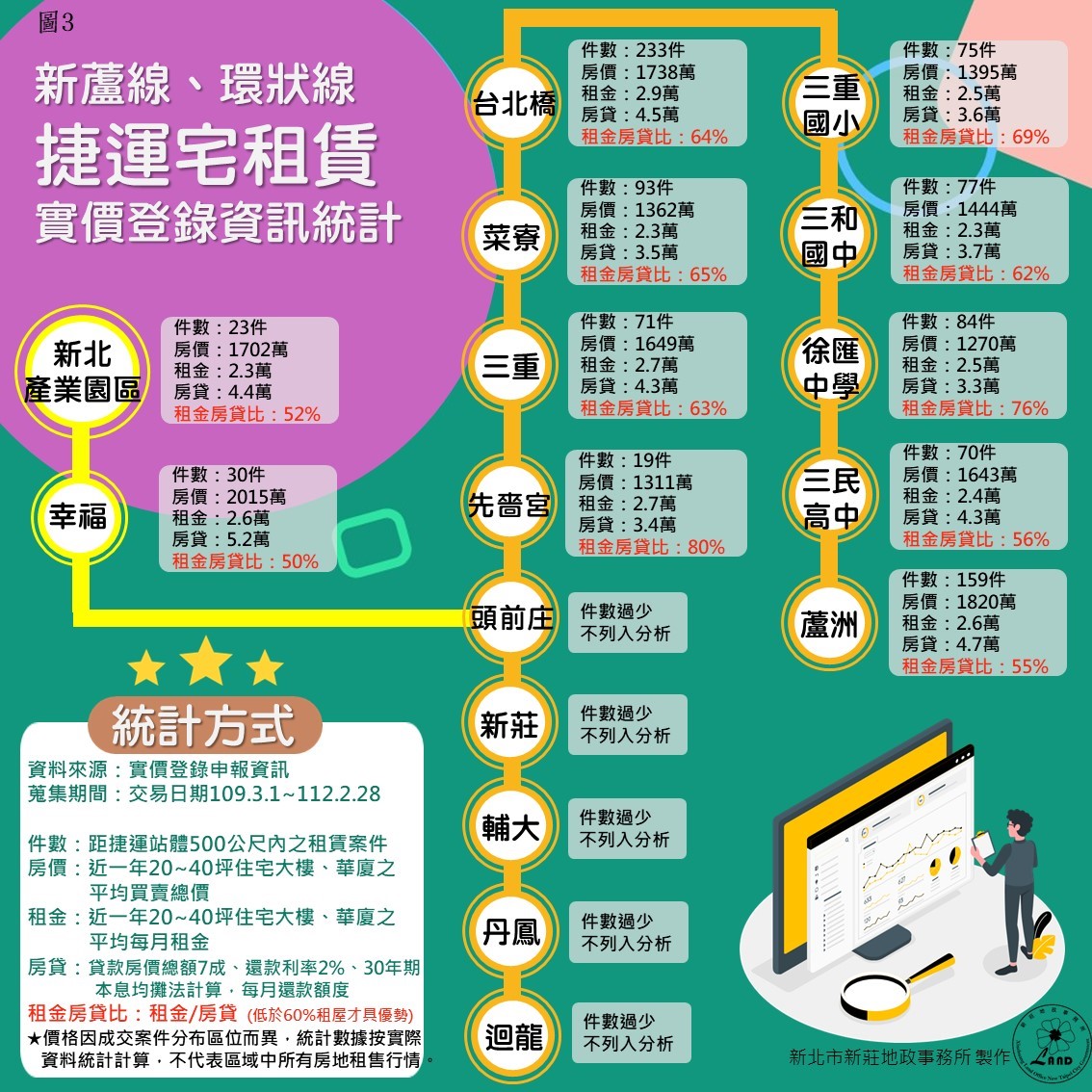 捷運宅租賃資訊統計圖