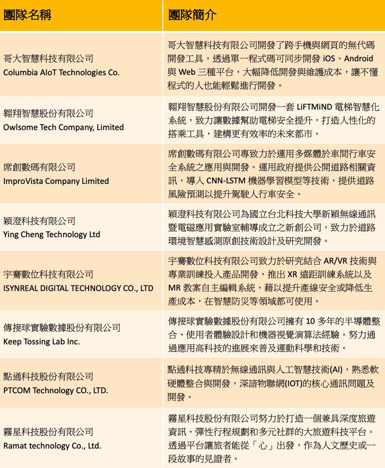 參展團隊列表表格及簡介