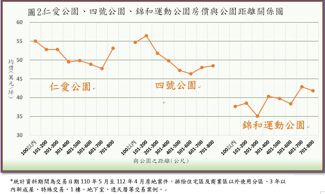 仁愛公園、四號公園、錦和運動公園房價與公園距離關係圖
