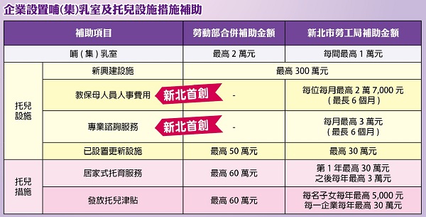 新北市企業設置哺(集)乳室及托兒設施措施補助表