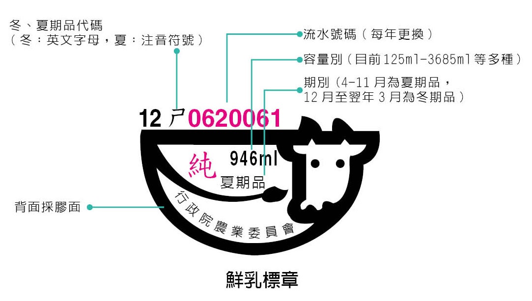 市售鮮乳標章，內含流水號碼、鮮乳容量以及季期資訊