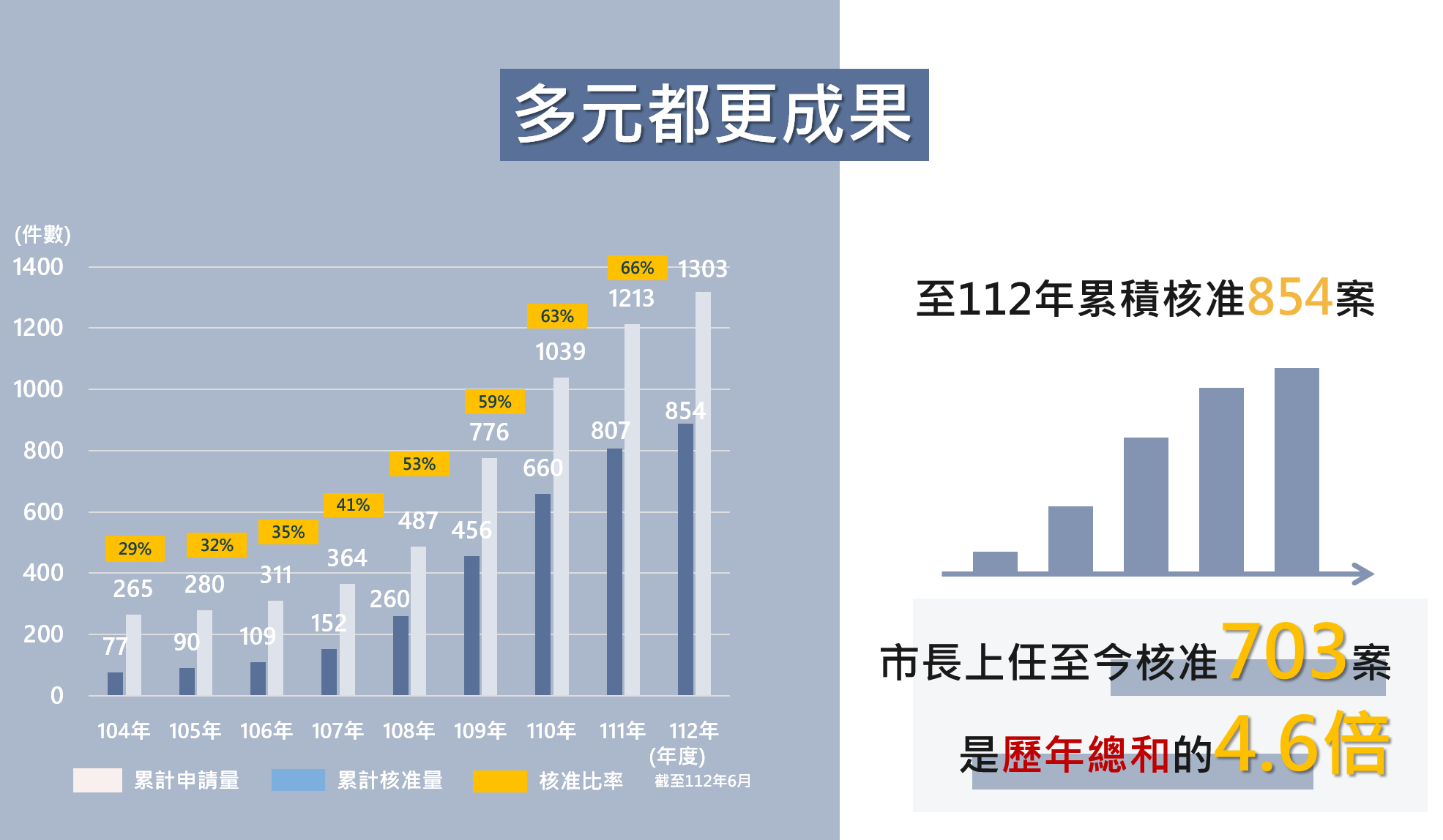 多元都更成果(112年6月)