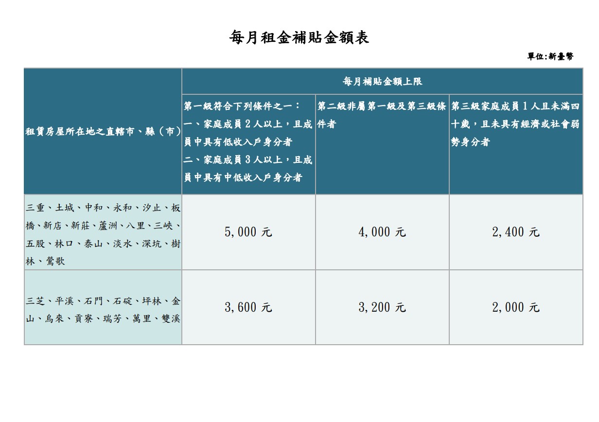每月租金補貼金額表。