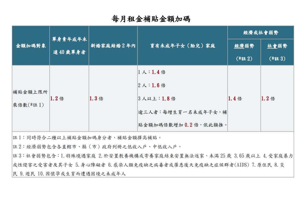每月租金補貼金額加碼。