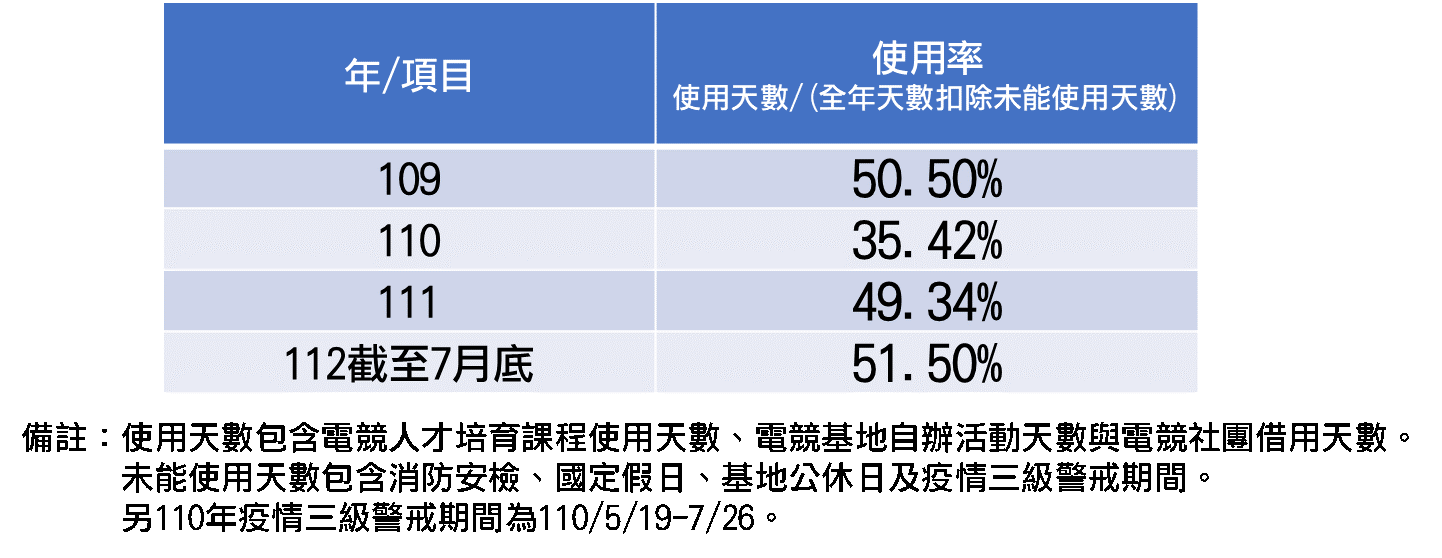 新北電競基地使用率計算表，基地在疫情肆虐下仍維持一定使用率，並持續推廣電競文化。