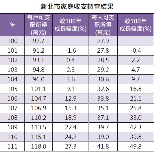 新北市家庭收支調查結果