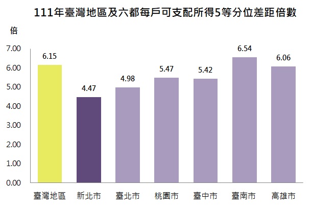 111年臺灣地區及六都每戶可支配所得5等分位差距倍數