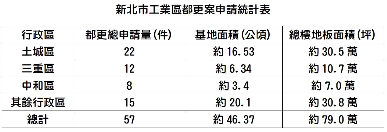 新北市工業區都更案申請統計表