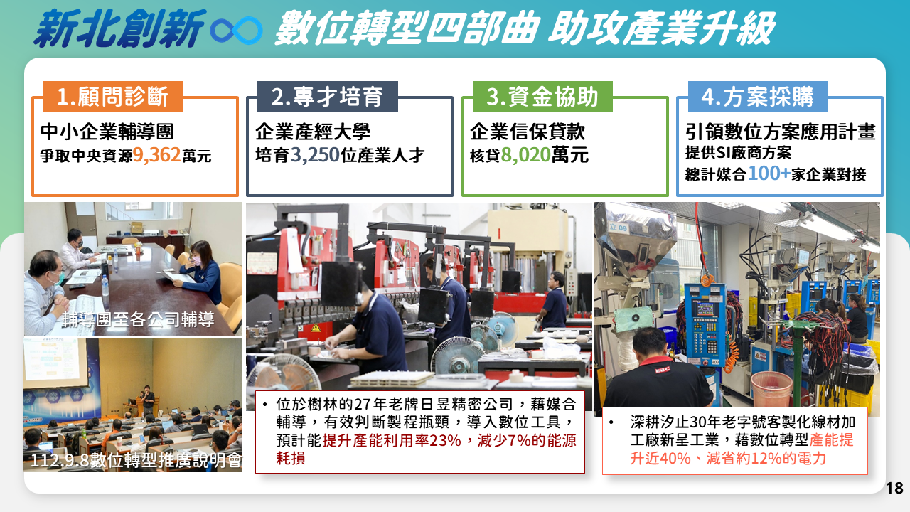 新北中小企業25.7萬家數，為全國之首，新北也將持續推動數位轉型4部曲，協助企業轉型發展。