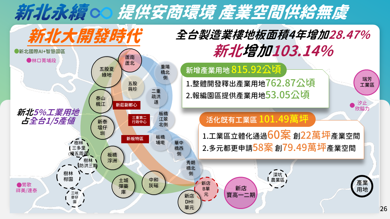 新北致力提供安商永續環境，藉由整體開發、報編園區、工業區立體化及多元都更，預計可提供815.92公頃用地及101萬坪產業空間。