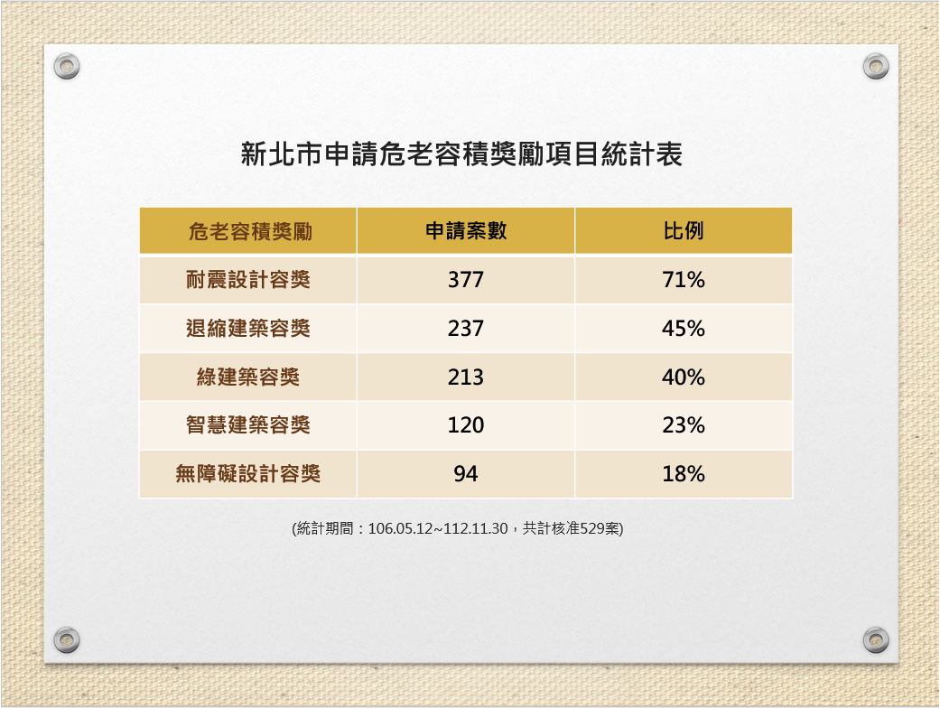 危老獎勵統計