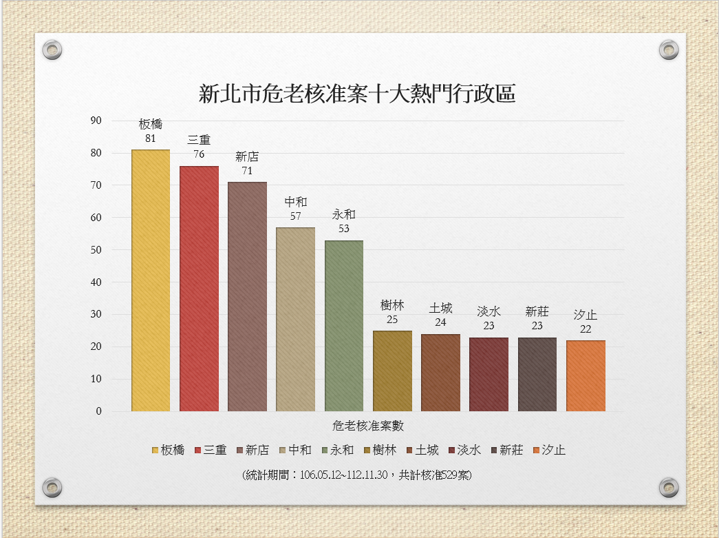 危老熱門行政區