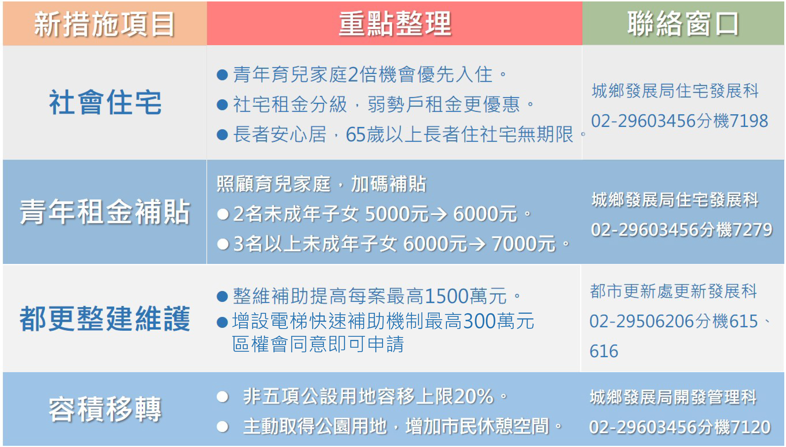 新北市政府城鄉發展局「住者有其屋，居住有正義」113年新措施實施重點整理表。