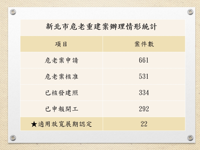 新北市危老重建案辦理情形統計