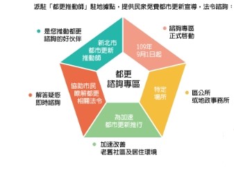 都更諮詢專區機制