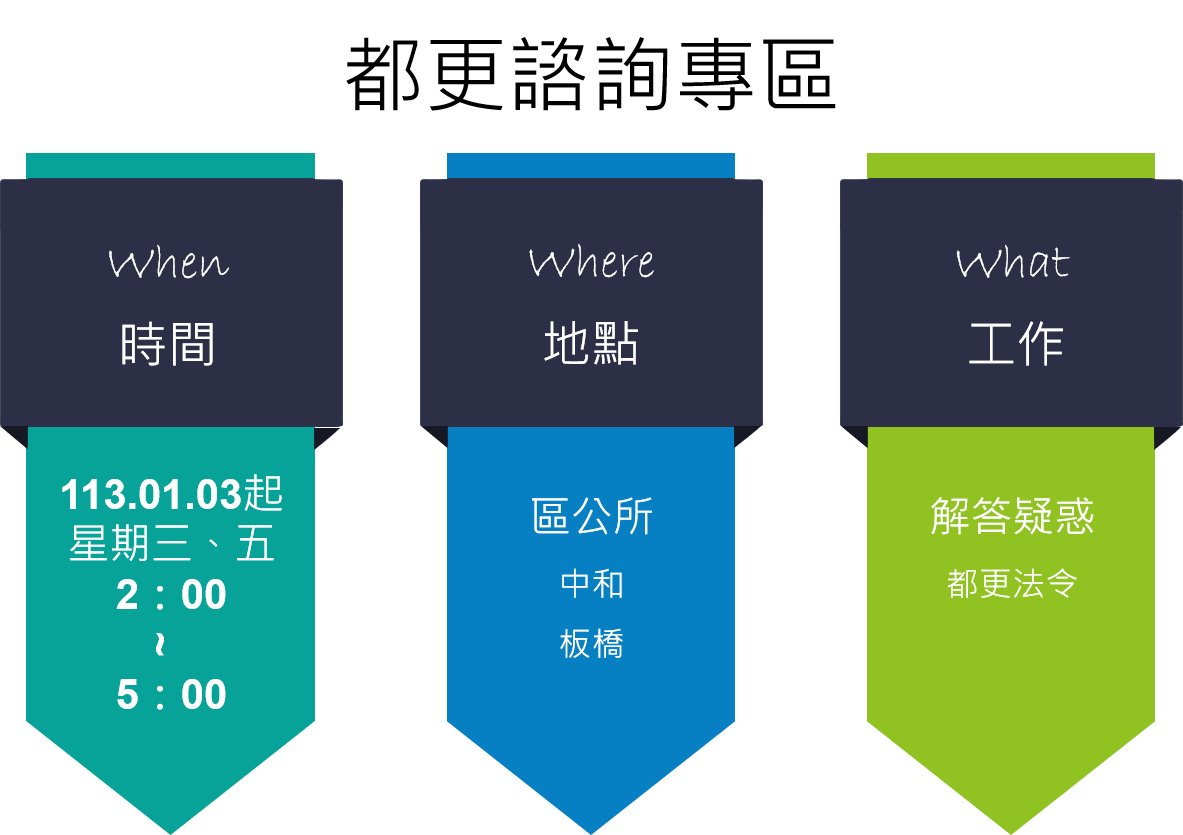 都更諮詢專區駐點場所與服務時間