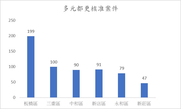 多元都更核准案